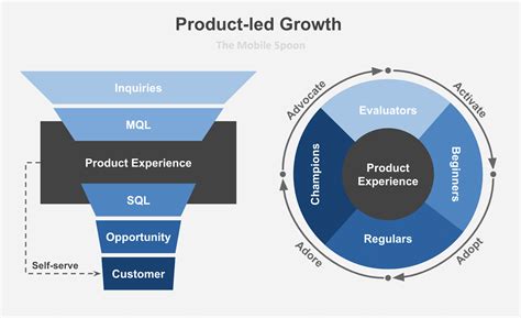 Product Led Sales: The 5-Step Framework for Driving Growth