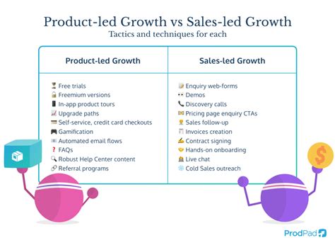 Product Led Sales: The Key to 7X Growth