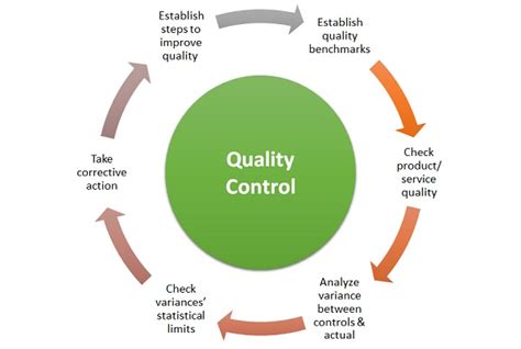 Product Quality Control: