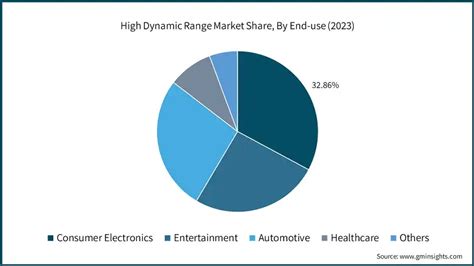 Product Range and Market Share