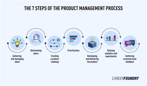 Product management