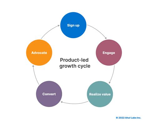 Product-Led Growth: