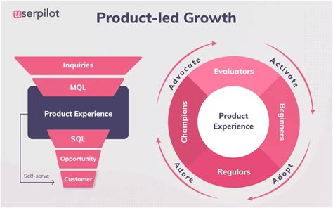 Product-Led Sales: A Comprehensive Guide to Accelerating Growth