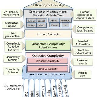 Production Complexity: