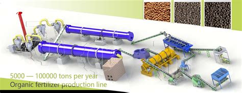 Production Line Organic Fertilizer: 5000-Year-Old Concept with 21st-Century Benefits