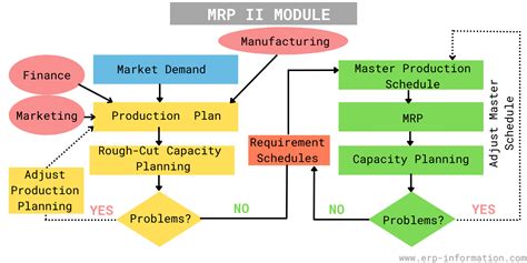 Production Planning Solution Techniques Part 1 Mrp Ii PDF