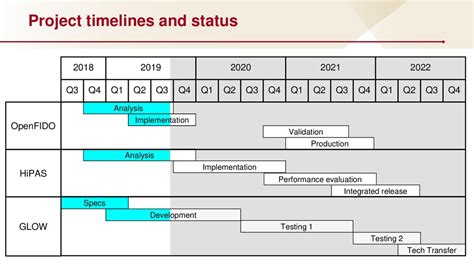 Production Status and Timeline