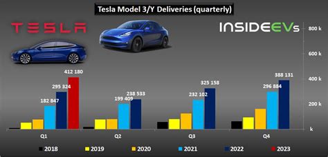 Production and Deliveries: