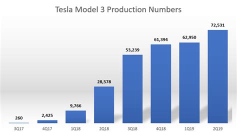 Production and Delivery Numbers: