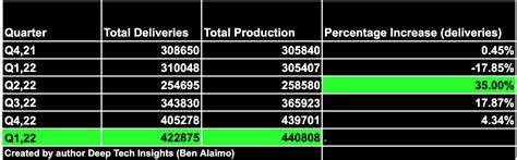 Production and delivery numbers: