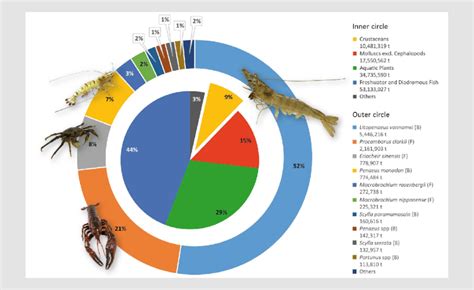Production of Aquatic Animals Crustaceans Reader