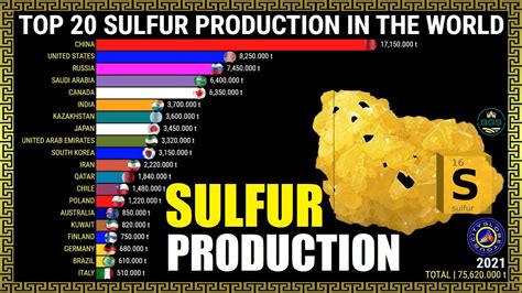 Production of sulfur: