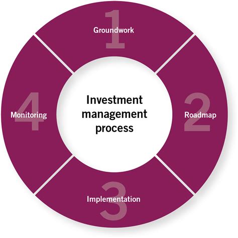 Professional investment management: