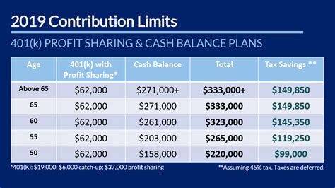 Profit Sharing Plan Contribution Limits: What You Need to Know