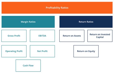 Profitability Analysis: