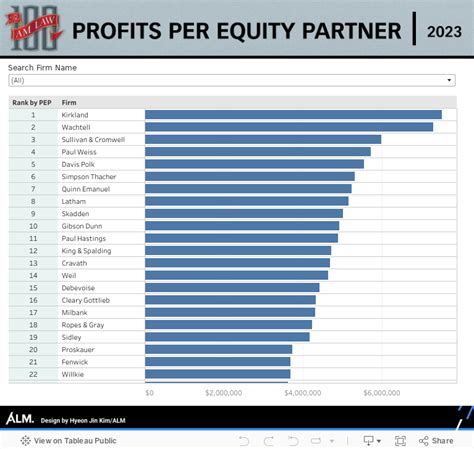 Profits per Equity Partner: A Deep Dive into Law Firm Financial Performance