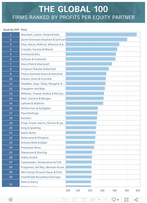 Profits per equity partner (PEP)