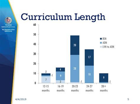 Program Length and Curriculum:
