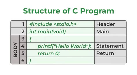 Program Length and Structure: