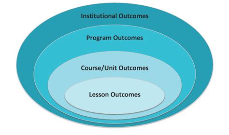 Program Level