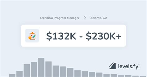 Program Manager Salaries in Atlanta