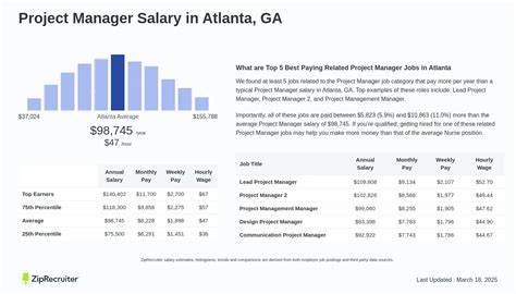 Program Manager Salary in Atlanta