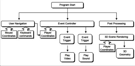 Program Structure