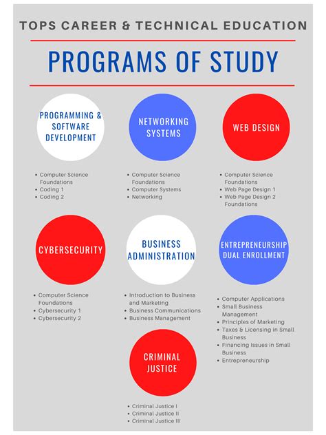 Program of study: