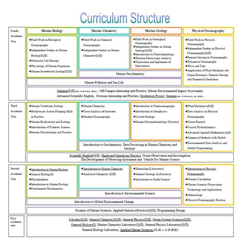 Programme Structure and Curriculum