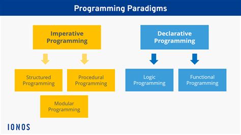 Programming Languages and Paradigms