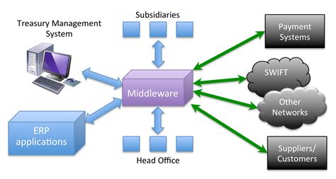 Programming with Middleware Technologies Doc