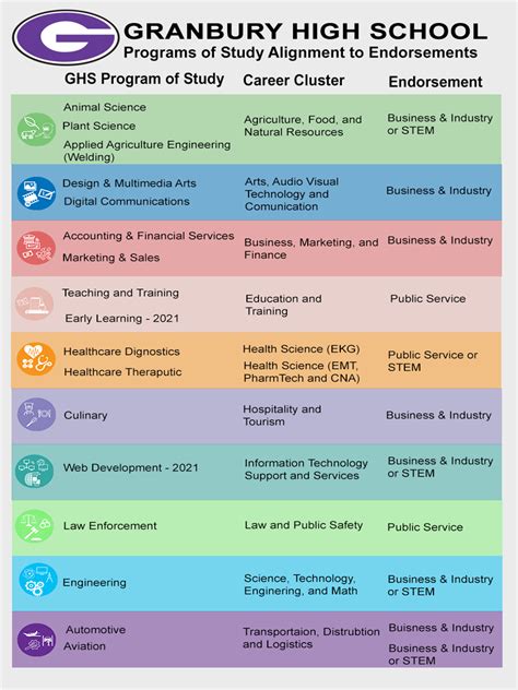 Programs of Study