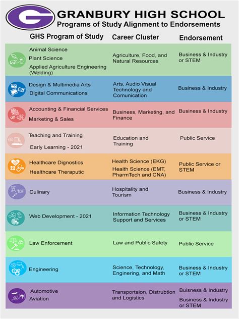 Programs of Study