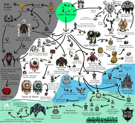 Progression in Don't Starve Together: A Comprehensive Journey for Survivors