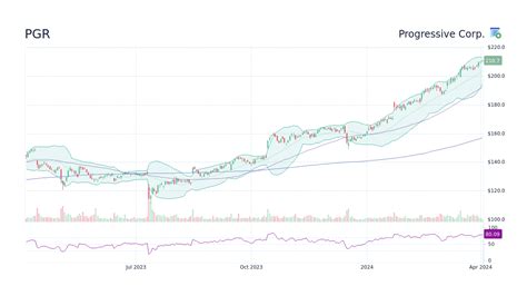 Progressive Corp Stock: 16,000% Growth in 30 Years!