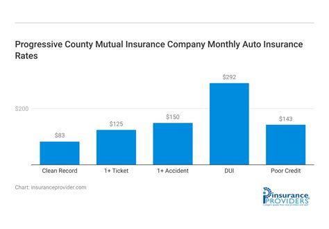 Progressive County Mutual Insurance: Protecting Your Assets for Over 100 Years