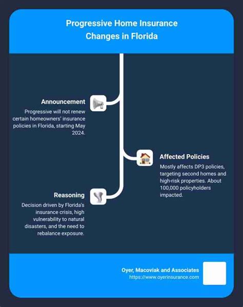 Progressive Home Insurance Florida: Protect Your Home with a Policy that Adapts