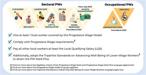 Progressive Wage Model Singapore: A Comprehensive Guide to the Tripartite Initiative