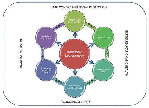 Project 2025: Empowering Tomorrow's Workforce Through Comprehensive Education and Skills Development