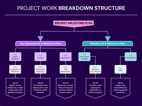 Project Breakdown Structure Template