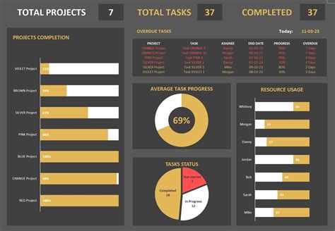 Project Dashboards In Excel Template