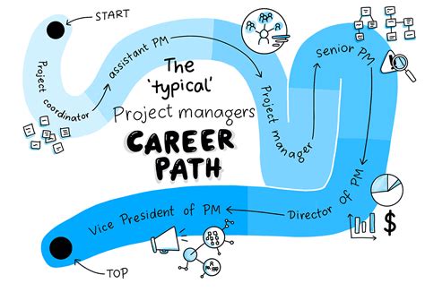 Project Management Career Path