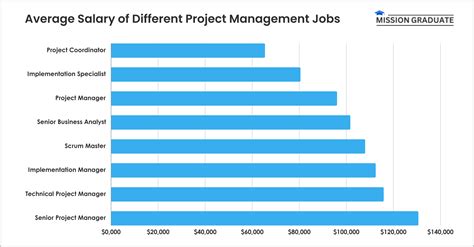 Project Management Jobs in Australia: Salaries VS 2025