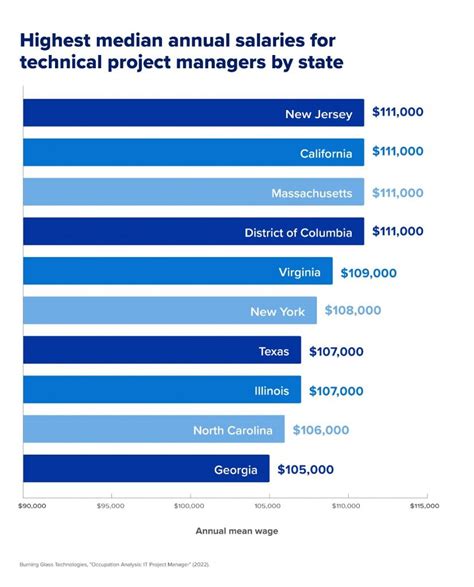 Project Manager Salary: An Overview