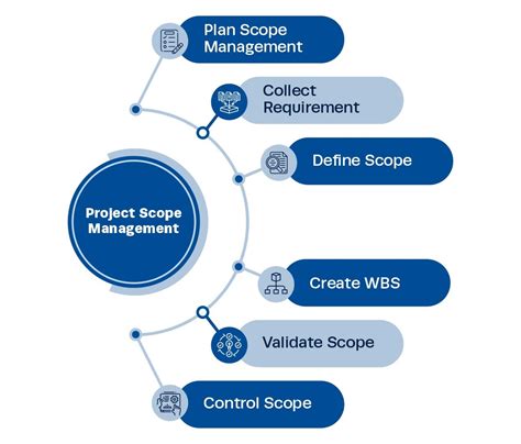 Project Scope Management Plan Template