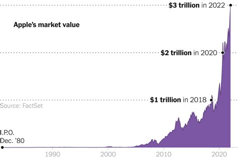 Projected Apple Stock Value: $3 Trillion by 2025