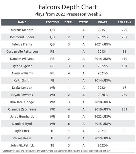 Projected Depth Chart