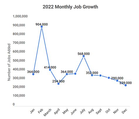 Projected Growth and Job Openings