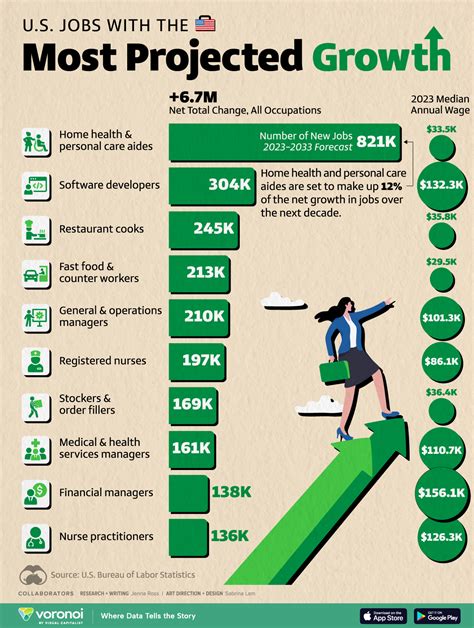 Projected Job Growth