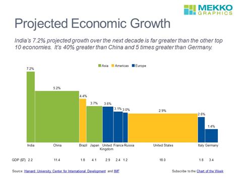 Projected Market Growth